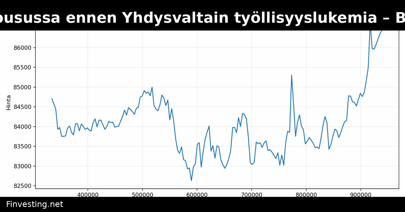 Kryptomarkkinat nousussa ennen Yhdysvaltain työllisyyslukemia – Bitcoin-dominanssi lähestyy 60 prosenttia