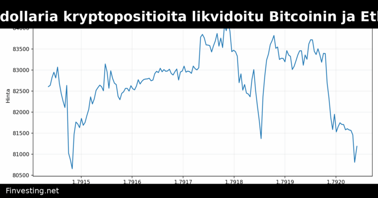 Lähes miljardi dollaria kryptopositioita likvidoitu Bitcoinin ja Etherin laskiessa