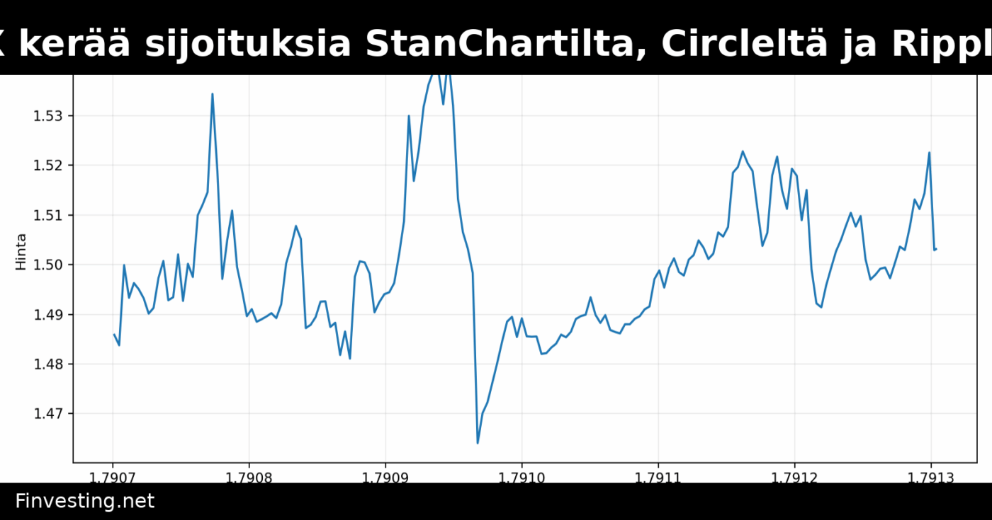 OKX kerää sijoituksia StanChartilta, Circleltä ja Rippleltä