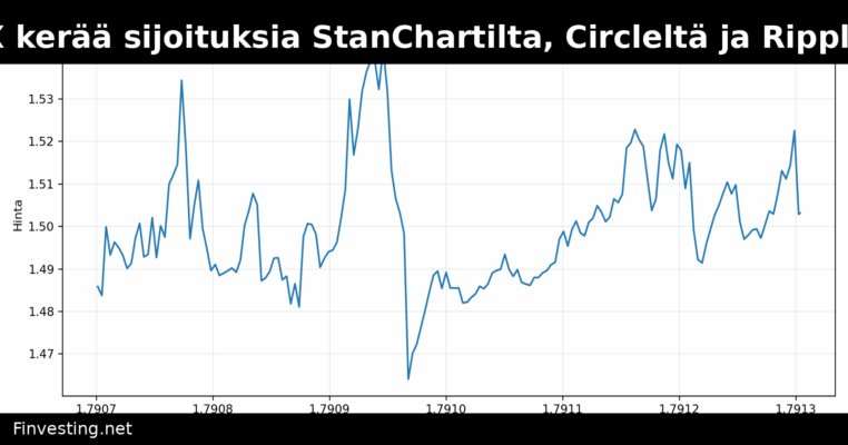 OKX kerää sijoituksia StanChartilta, Circleltä ja Rippleltä