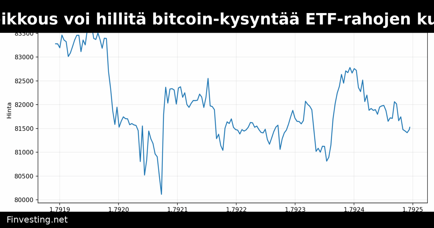 Osakemarkkinoiden heikkous voi hillitä bitcoin-kysyntää ETF-rahojen kuukauden suurimpien virtojen jälkeen