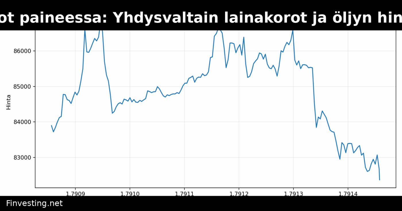 Riskivarannot paineessa: Yhdysvaltain lainakorot ja öljyn hinta nousussa