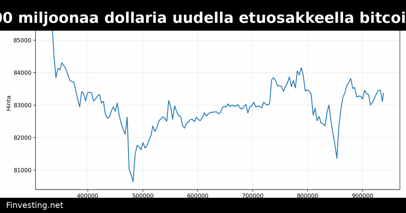 Strive kerää 500 miljoonaa dollaria uudella etuosakkeella bitcoin-omistusten kasvattamiseksi