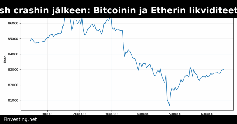 Vuosi 10/10-flash crashin jälkeen: Bitcoinin ja Etherin likviditeetti palautunut, altcoinit edelleen heikommassa asemassa