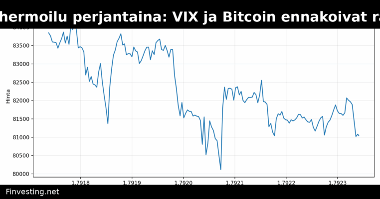 Wall Streetin hermoilu perjantaina: VIX ja Bitcoin ennakoivat rauhoittumista